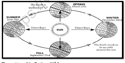 CBSE Class 6 Social Science Motions of The Earth Worksheet Set B